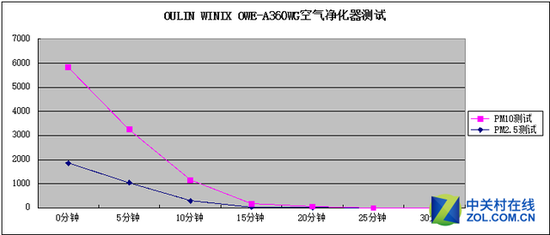 来自韩国 OULIN WINIX空气净化体会